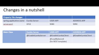 SpringBoot User app rest API - Microservices- Eureka Integration part 12