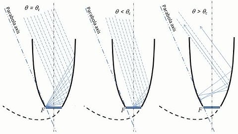 #724 CPC Compound Parabolic  Concentrator