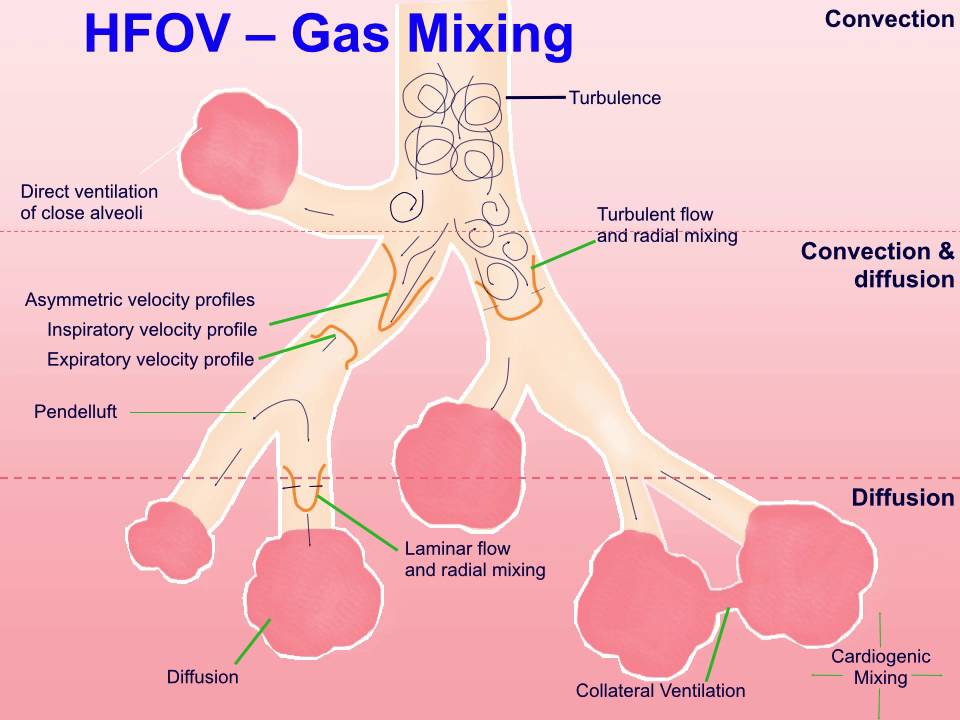 How Does HFOV Work HFOV Course 2015 YouTube