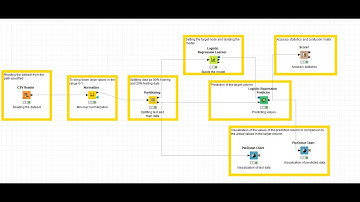 ML DA1: Analysis of Logistic Regression using KNIME software tool- V Raghav Anand (19BCE1415)