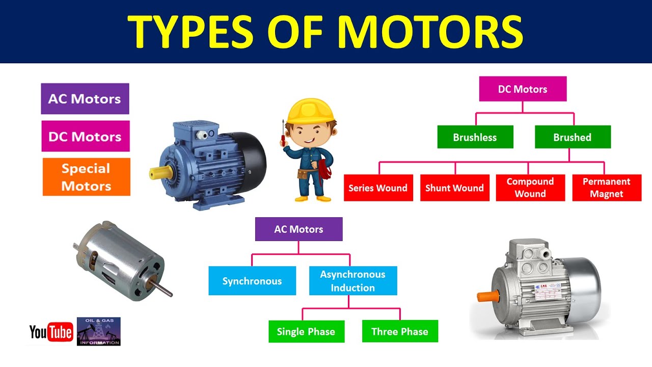 Types of Motors AC Motors DC Motors Universal Motors Electrical