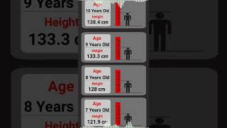 Comparison Normal Height For Every Age Male 