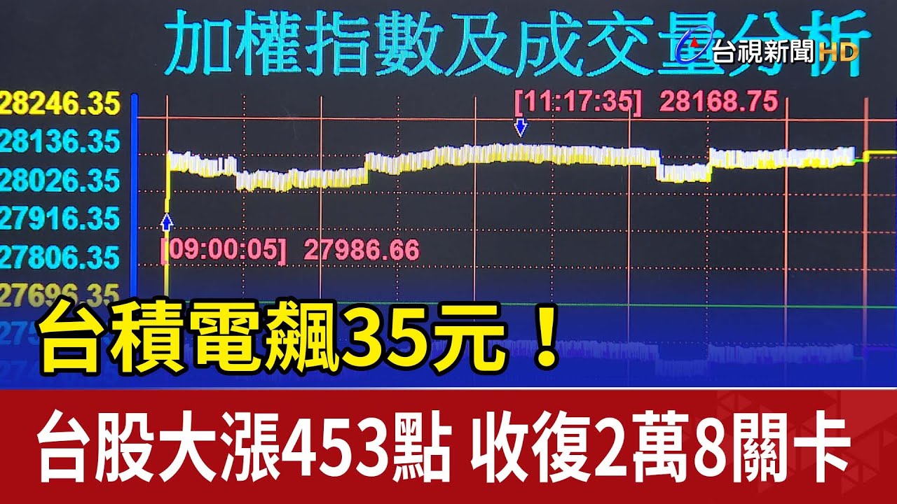台積電飆35元！ 台股大漲453點 收復2萬8關卡