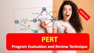 Program Evaluation and Review Technique Explained with Example | What is PERT in HINDI
