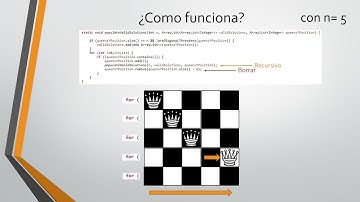 Problema de las N-Reinas | Backtracking en Java