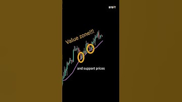 3 Main Uses for Moving Averages in Trading #shorts