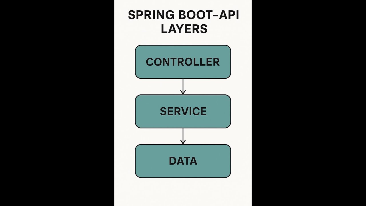 Spring Boot - API Layers - Data Layer - YouTube