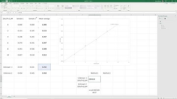 Standard curves and unknowns in Excel