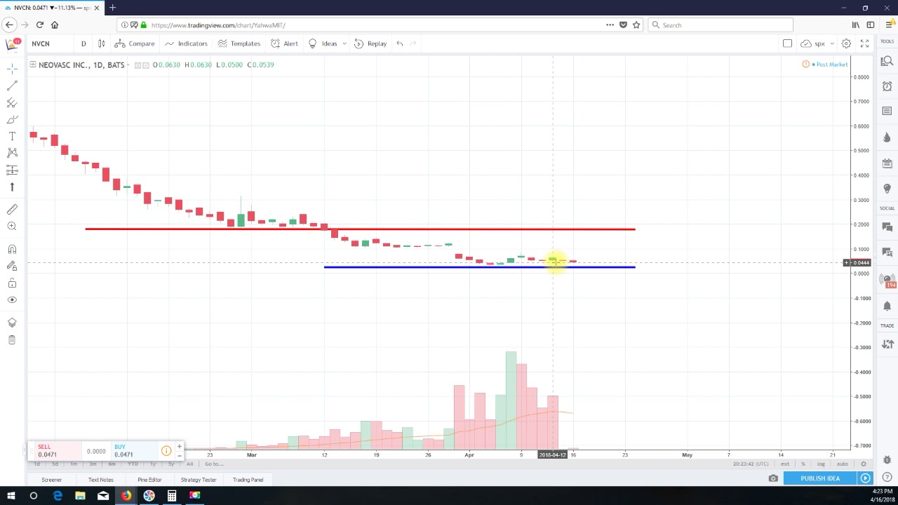 Technical Analysis Neovasc Inc. (NVCN)