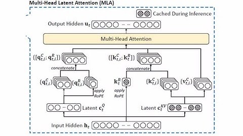 DeepSeek Multihead Latent Attention