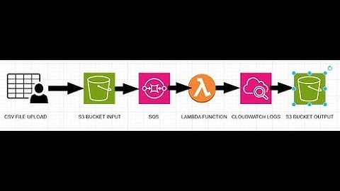 Serverless Data Transformation with Aws