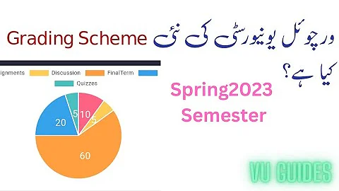 VU Issues new Grading Scheme of Spring2023 Semester/ #vu #spring2023 #grading