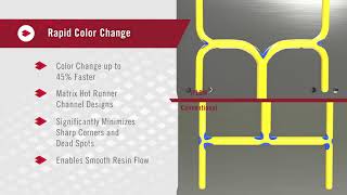 Mold-Masters Master-Series Hot Runner System