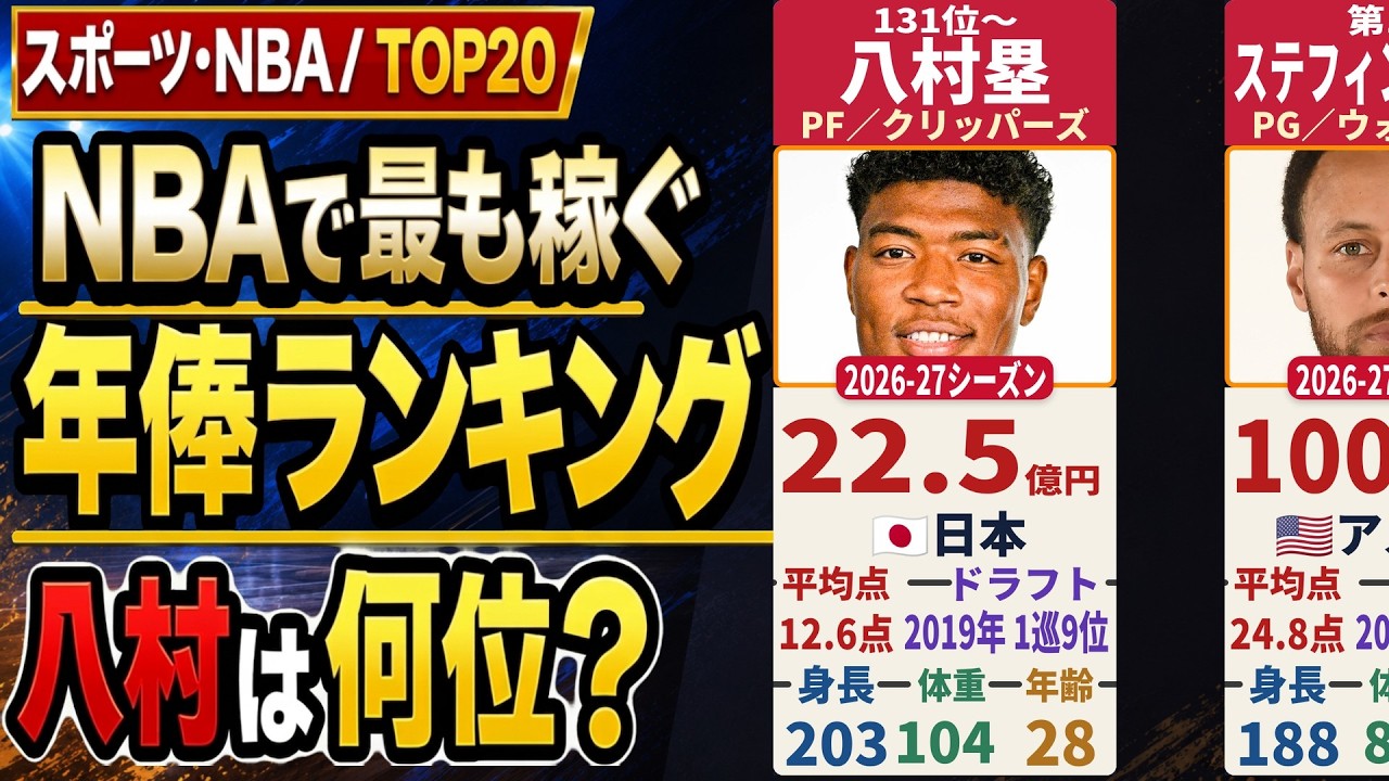 八 村 塁 年収