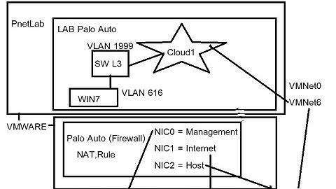 Palo Auto on VMWARE and integrate by PNETLAB  via switch L3
