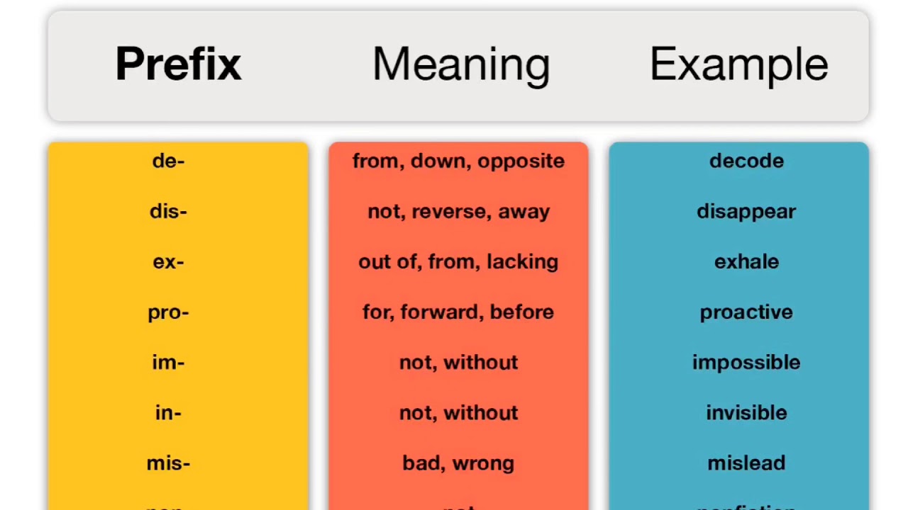 Префикс un. Префикс. Supra приставка в английском. Examples with prefix Post. Приставки un il im in ir в английском языке.