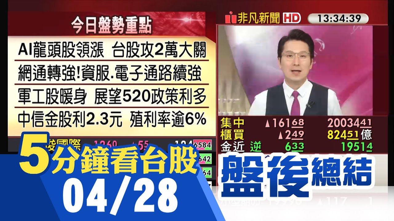 美股續漲 輝達收盤上漲逾4% 台灣AI龍頭股領漲 台股站上2萬點大關 中信金現金股息殖利率逾6%  凱基金.台新金.元大金也超過5%｜主播鄧凱銘｜【5分鐘看台股】20250428｜非凡財經新聞