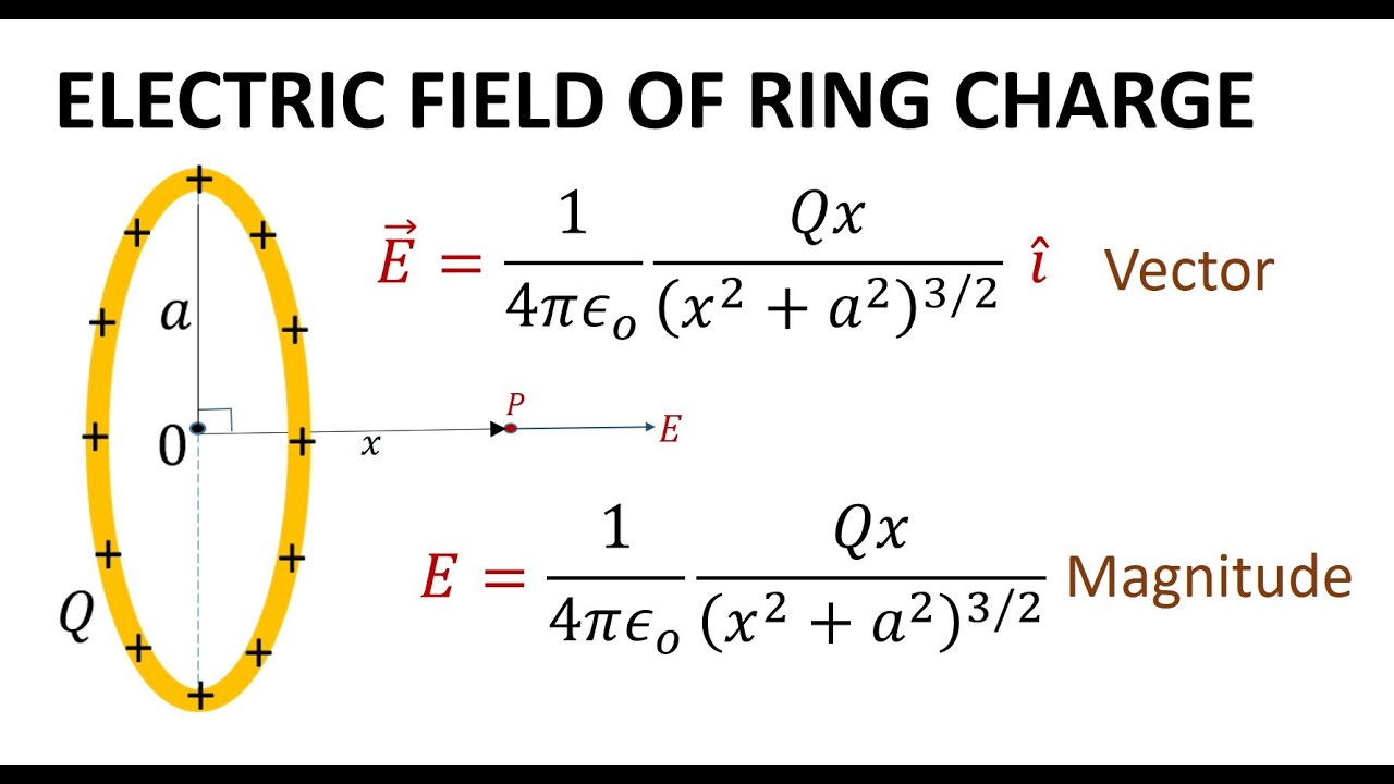 Electric Field Due To a Uniformly Charged Ring - Important Concepts for JEE