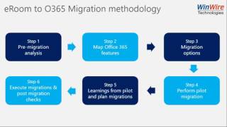 Migration from eRoom to Office 365 and SharePoint screenshot 1