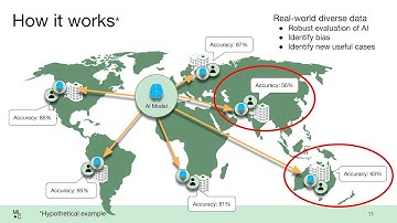 Introducing MedPerf: an open benchmarking platform for federated eval. of AI models on medical data