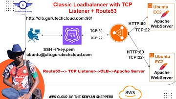 How to Set Up AWS Classic Load Balancer with TCP Listener & Route53 Domain Routing