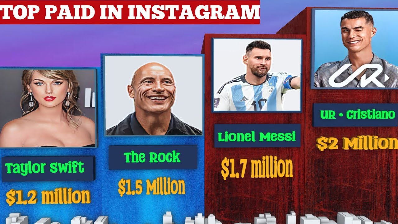 Top 20 Highest Paid Instagram Stars In 2024|| 3D Compare __ UR ...
