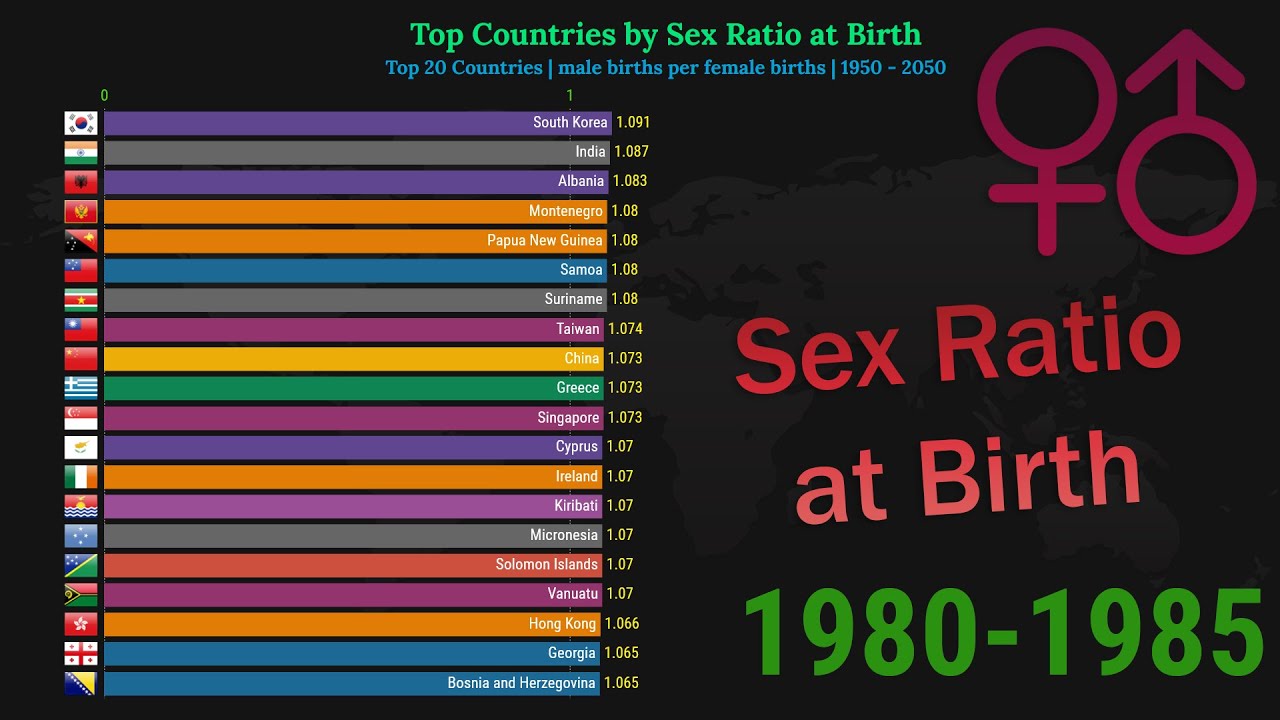 Top 20 Countries by Sex Ratio at Birth | 1950 - 2050 - YouTube