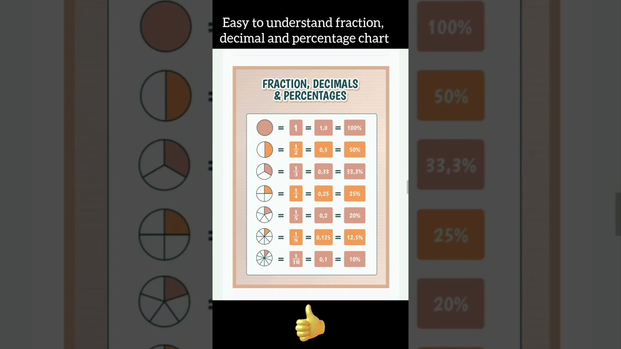 fraction, decimal and percentage chart
