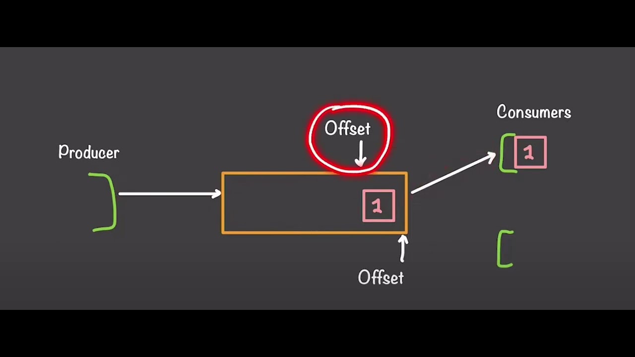 Offset in kafka - YouTube