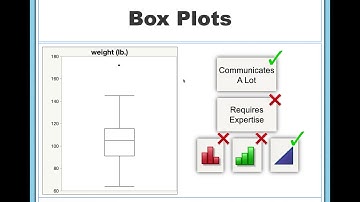 Strengths and Weaknesses of Data Visualizations (Graphs)