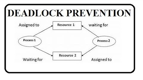 DEADLOCK PREVENTION | CNPP | CONCURRENT VS PARALLEL PROGRAMMING