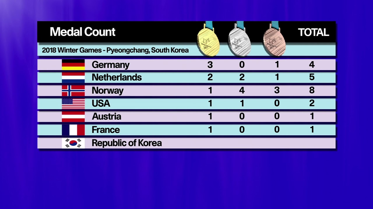 2018 Olympic Medal Chart