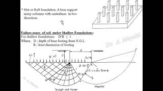 قدرة تحمل التربة تحت الاساسات السطحية (الجزء الأول)