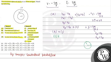 Two concentric spherical shells are as shown in figure. Match the following: Column I Column II ...