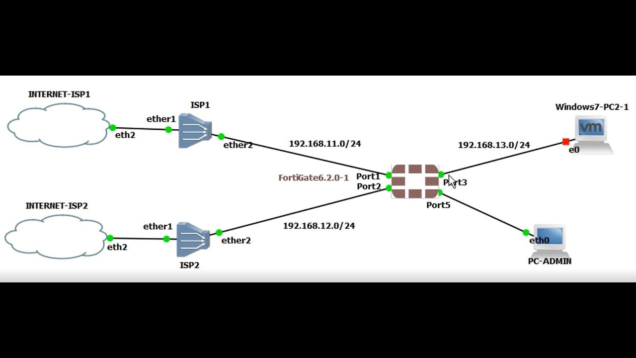 SDWAN Load Balance Fortigate - YouTube
