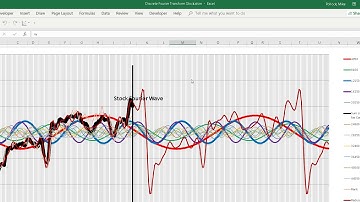 Stock Market Prices Following the Discrete Fourier Transform