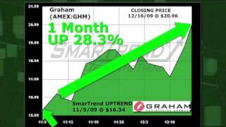 Graham GHM (AMEX:GHM) Stock Trading Idea: 28.3% Return in 1 Month