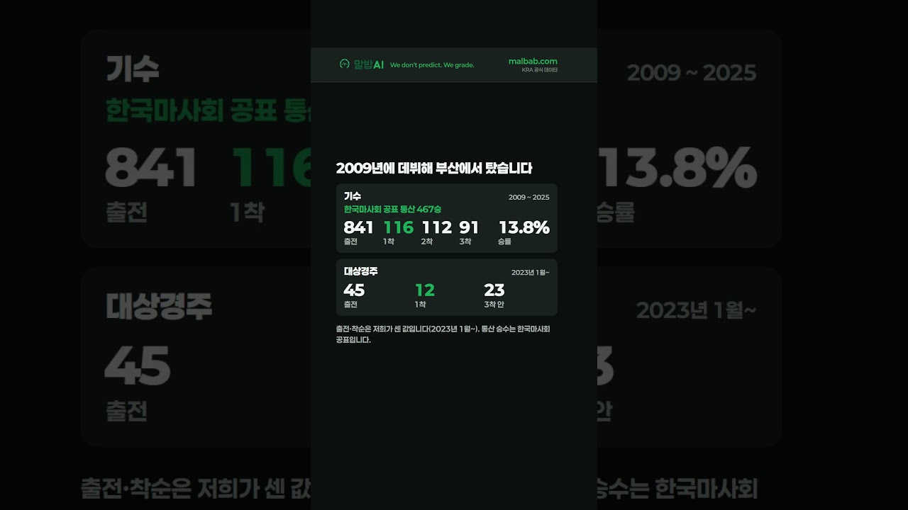 16년을 탔고 467승, 그리고 7일 뒤 마방으로 들어갔습니다! #경마 #경마분석 #말밥ai