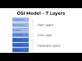 OSI Model Explained Clearly