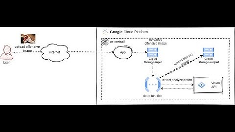 blurring offensive images using Cloud Functions in Google Cloud