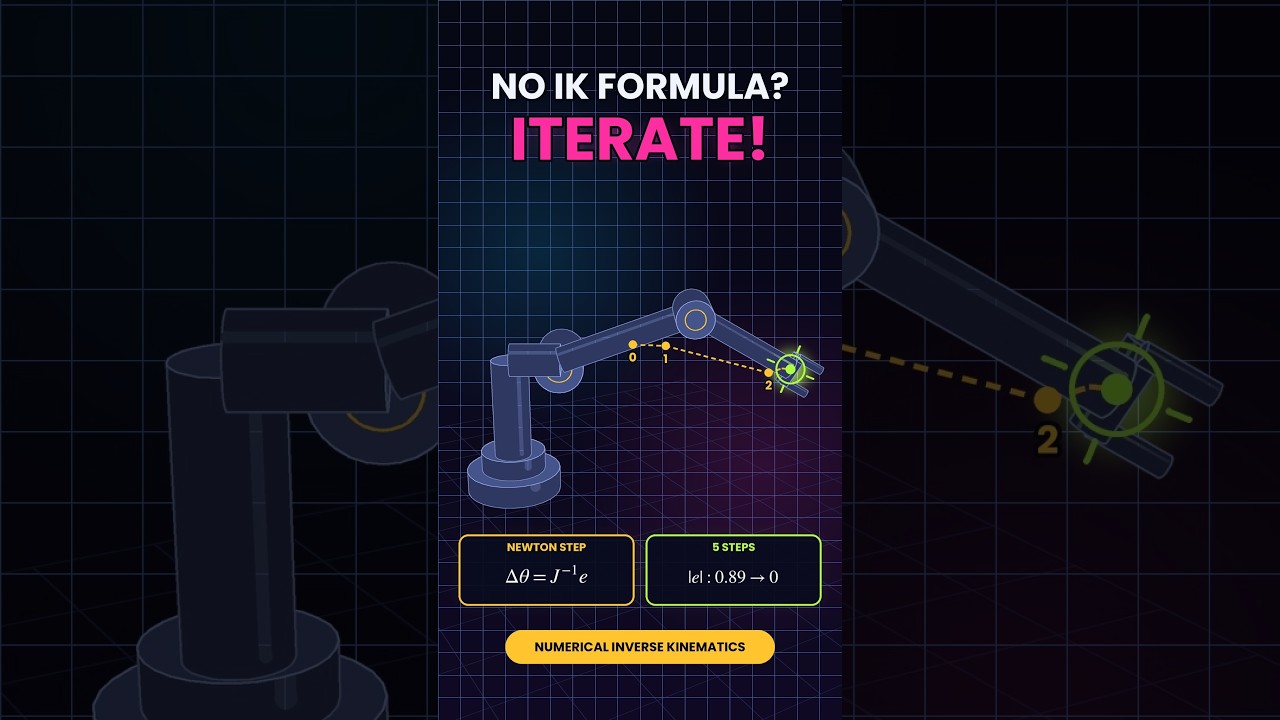 Numerical Inverse Kinematics: How Robots Solve IK by Iterating 🤖 #shorts