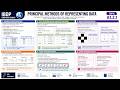 A1.2.1 Describe the principal methods of representing data