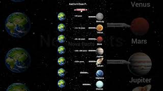 🚄 How Long Would a Bullet Train Take to Reach Every Planet?#universe #space #shorts