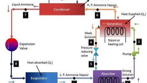 Problem-2 on Vapour Absorption Refrigeration System