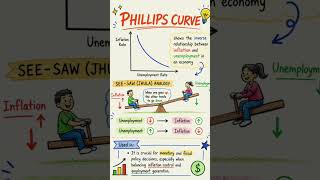 The Philips curve explained | Philips curve in hindi