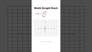 Linear Equation Graph Explained | Understanding y = mx + c #math #graph #algebra #codematrixvishal