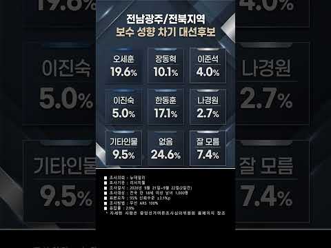 전남광주 전북 보수 성향 차기 <strong>대선후보</strong> 지지도 #<strong>대선후보</strong> #보수 #<strong>여론조사</strong> #shorts