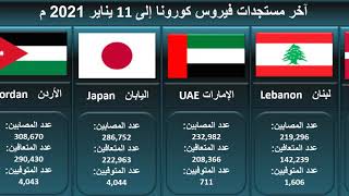 بالأرقام .. اخبار اليوم 11 يناير 2021م مستجدات فيروس كورونا في دول العالم والدول العربية