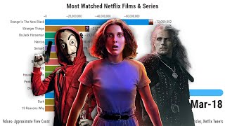 Most Watched Series & Films on Netflix 2015 - 2020