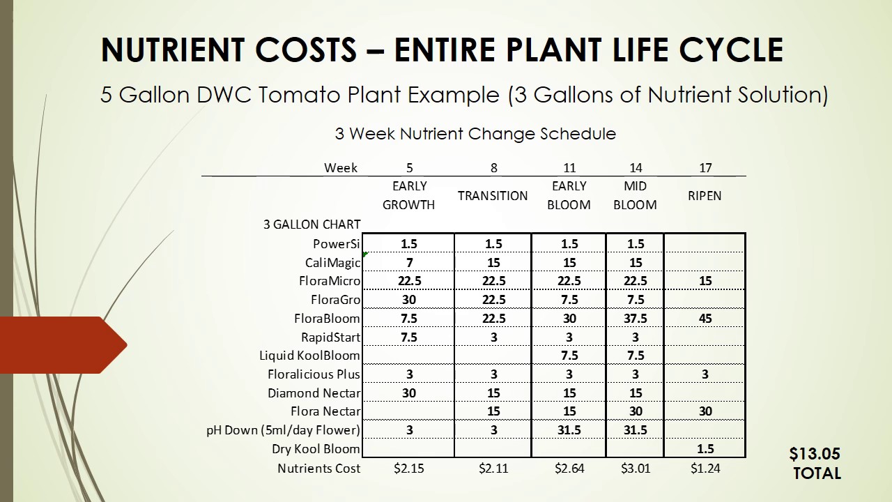 Jacks Nutrients Feed Chart